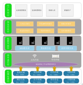 数据采集系统